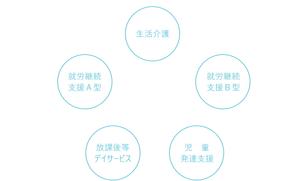 生活介護　就労継続支援A型　就労継続支援B型　放課後等デイサービス　児童発達支援